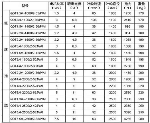 QDT型低速推流器的性能參數